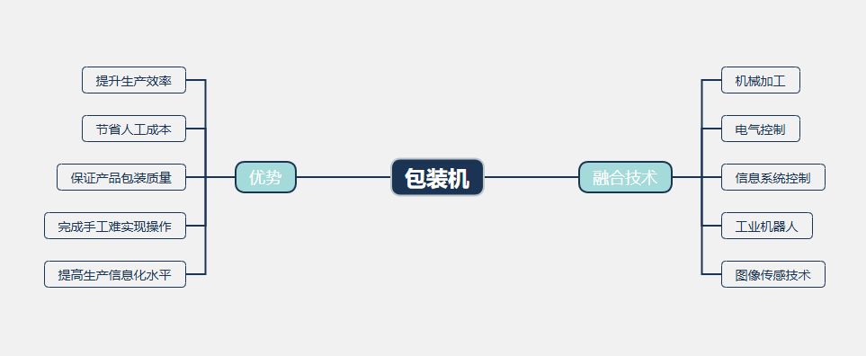 2026年包装机行业标准分析：政策规整国内包装机市场发展秩序
