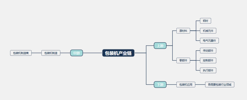 2026年包装机行业标准分析：政策规整国内包装机市场发展秩序