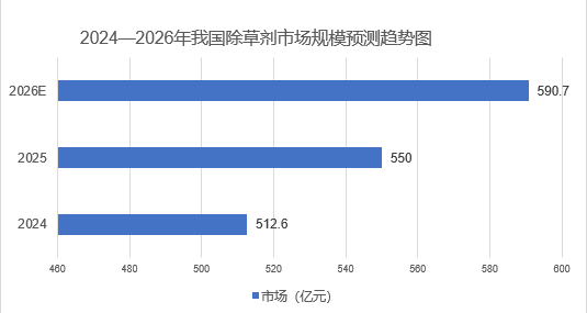 2026年除草剂市场分析：国内除草剂市场规模预计扩张至590.7亿元