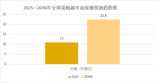2026年接觸器市場規模分析：全球接觸器市場增長至22.4億美元