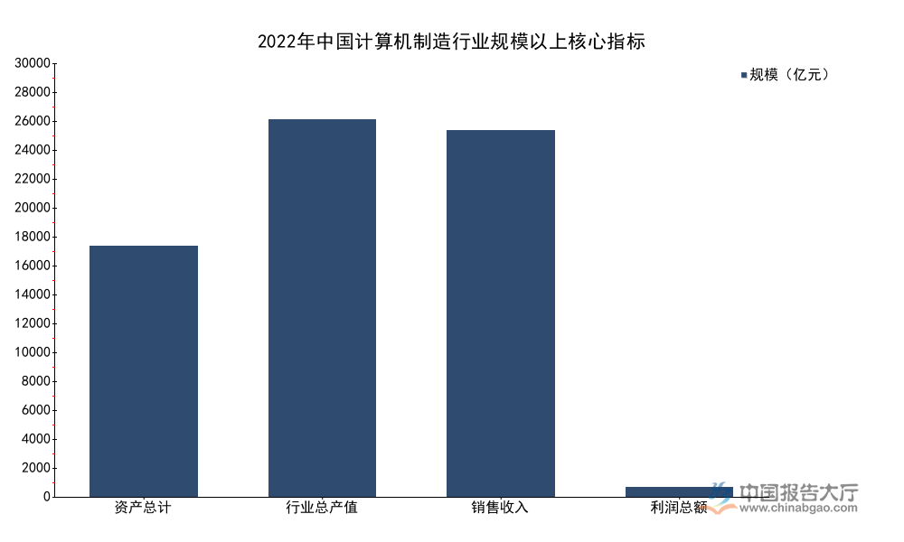 2026年計算機行業發展趨勢分析：計算機通信稅收增速達13.5%