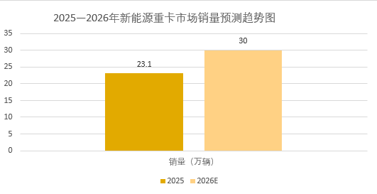 2026年新能源重卡行业政策分析：新能源重卡行业政策扶持力度强劲