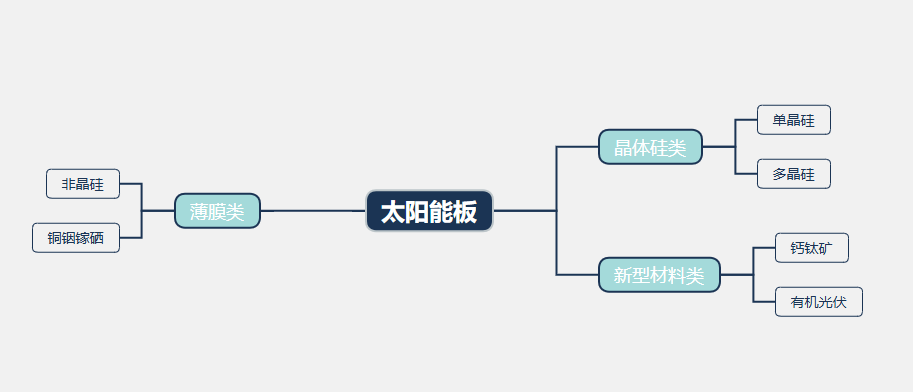 2026年太阳能板行业政策分析：太阳能板政策配套细则同步跟进