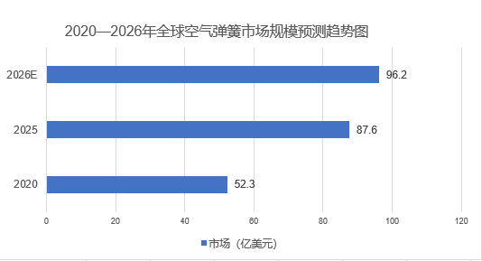 2026年空气弹簧行业分析：全球空气弹簧市场预计突破96.2亿美元