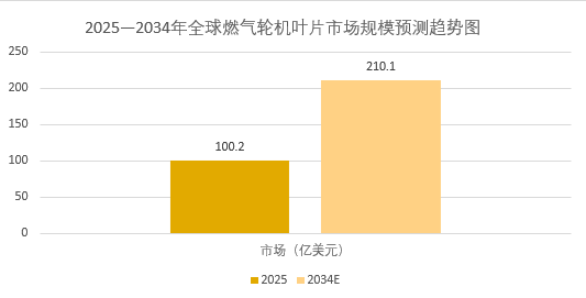 2026年燃氣輪機葉片市場前景分析：全球燃氣輪機葉片市場規模將達到210.1億美元