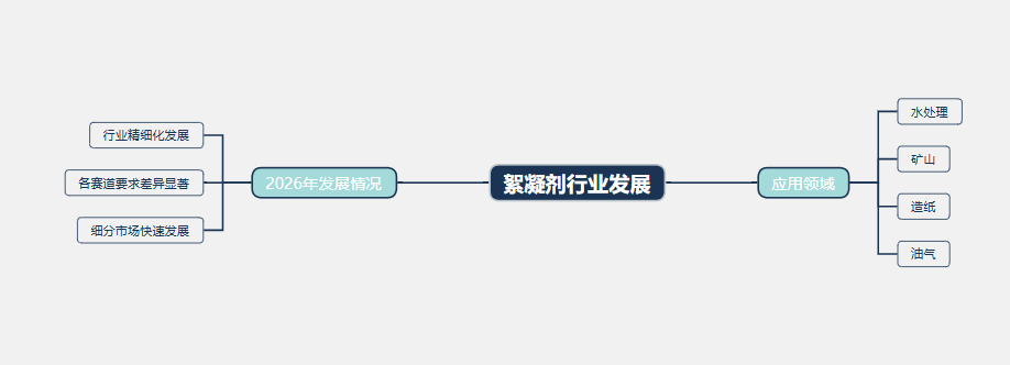 2026年絮凝剂市场前景分析：全球絮凝剂市场规模将增长至118.7亿美元