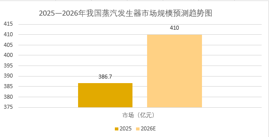 2026年蒸汽发生器市场规模分析：我国蒸汽发生器市场预计突破410亿元
