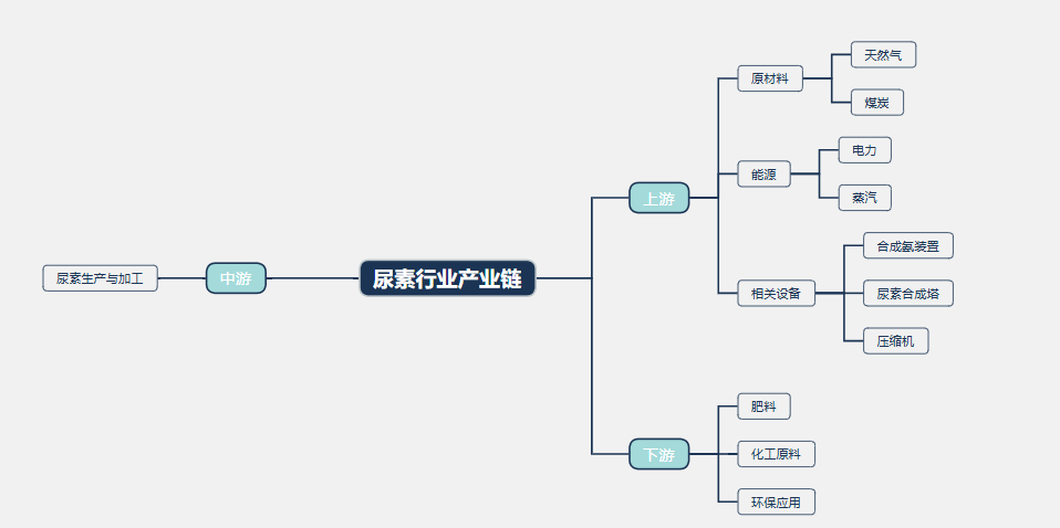2026年尿素行业现状分析：国内尿素产量预计可达7300万吨