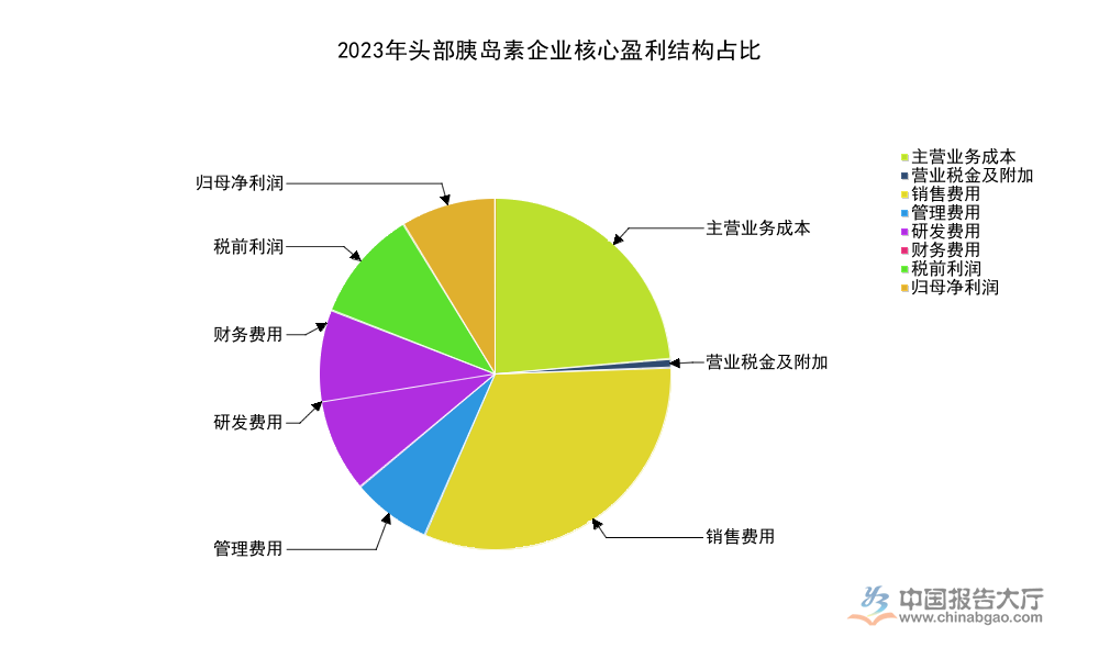 2026年胰岛素行业盈利结构分析：头部企业研发费用率达19.2%