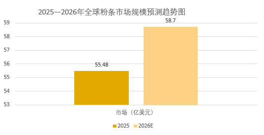 2026年粉条市场规模分析：全球粉条市场预计达到58.7亿美元