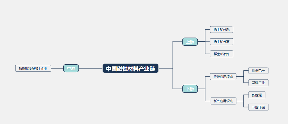 2026年磁性材料行业政策分析：创新政策加码高端磁性材料国产化