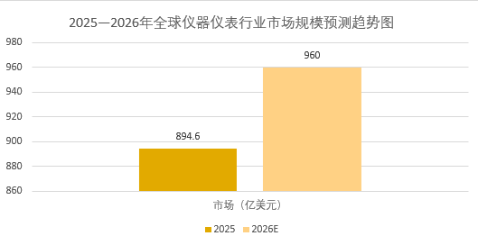 2026年仪器仪表行业发展前景分析：仪器仪表行业国产化进程不断提速