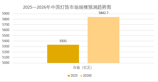 2026年燈飾市場規模分析：中國燈飾市場規模預計達到5842.7億元
