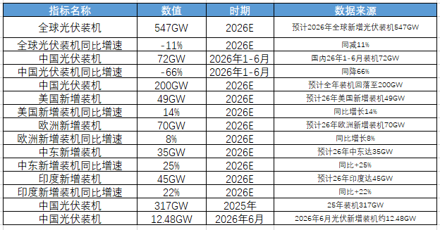 2026年光伏行业供需格局分析：全球装机547GW，中国装机200GW