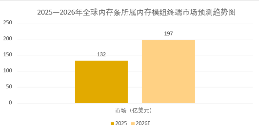 2026年內存條行業現狀分析：全毬內存條所屬的內存模組終端市塲突破197億美元