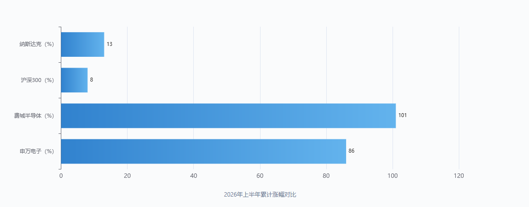 2026年半导体市场分析:全球规模1.51万亿美元,AI驱动涨价潮 2026年半导体市场分析:全球规模1.51万亿美元,AI驱动涨价潮