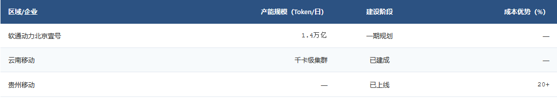 人工智能行业概况及现状2026:智算集群千卡规模,Token成本降20% 人工智能行业概况及现状2026:智算集群千卡规模,Token成本降20%