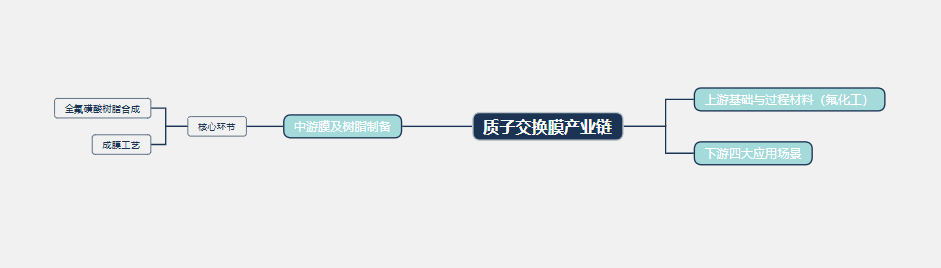 2026年质子交换膜市场前景分析：全球质子交换膜市场规模将突破53.8亿美元
