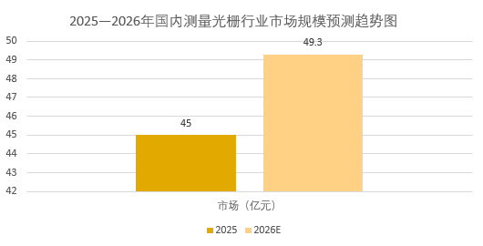 2026年测量光栅市场前景分析：国内测量光栅市场规模预计达49.3亿元