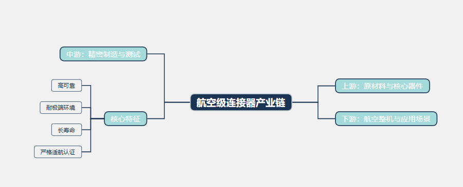 2026年航空级连接器行业标准分析：国内航空级连接器行业标准化体系全面落地
