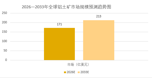 2026年铝土矿市场前景分析：全球铝土矿市场规模估值将达171亿美元
