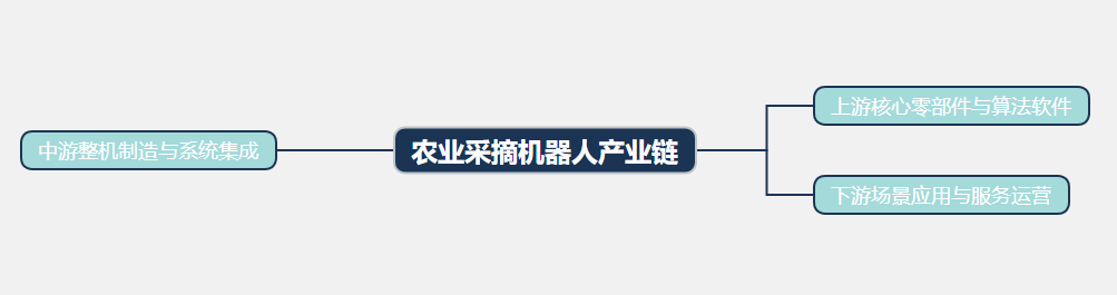 2026年農業採摘機器人行業現狀分析：全球農業採摘機器人市場預計達到31.3億美元
