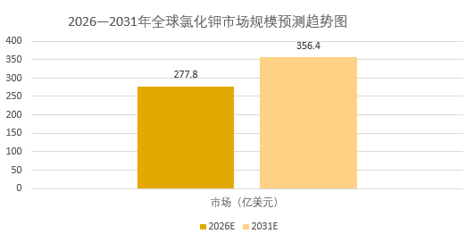 2026年氯化钾市场前景分析：全球氯化钾市场规模预计突破356.4亿美元