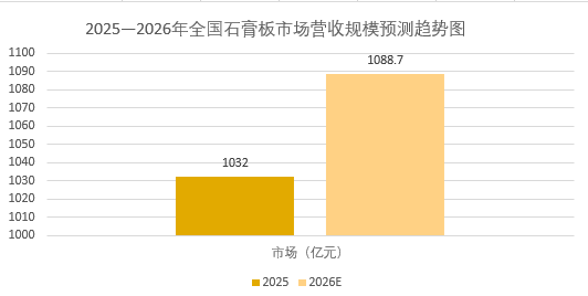 2026年石膏板市場前景分析：全國石膏板市場營收規模預計突破1088.7億元
