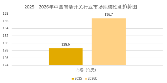 2026年智能开关市场前景分析：中国智能开关市场规模预计达到136.7亿元