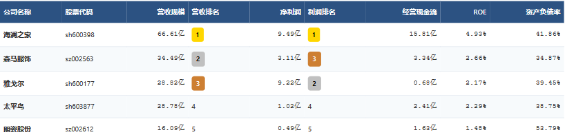 2026年一季度中國紡織服裝營業收入TOP5上市公司綜合對比分析
