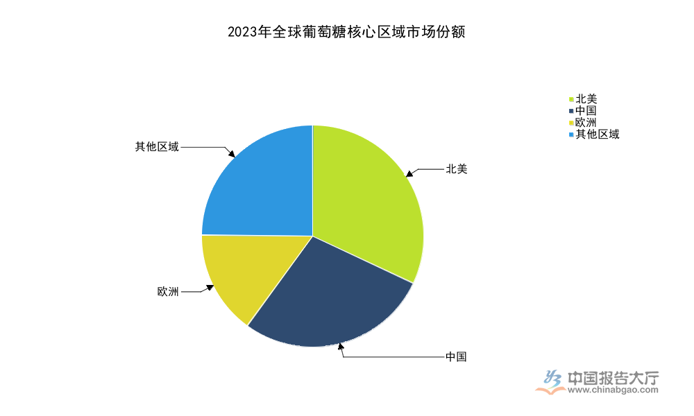 2026年葡萄糖产业布局分析：中国占全球份额达28%