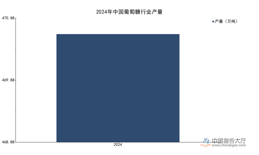 2026年葡萄糖市场发展分析：中国市场规模达117.03亿元
