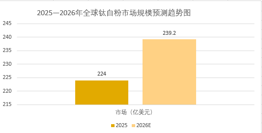 2026年钛白粉行业发展前景分析：钛白粉行业彻底告别粗放式发展模式