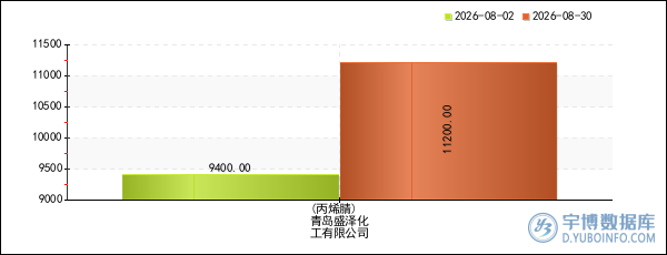 纺织行业报价预警:青岛盛泽化工丙烯腈价格4周上涨19.15%(20260830)