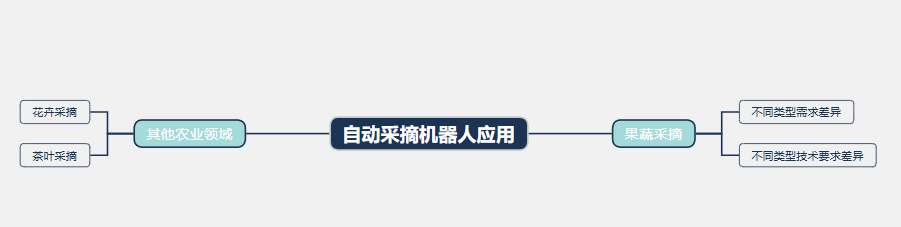 2026年農業採摘機器人行業政策分析：農業採摘機器人深度融入我國現代農業生產體系