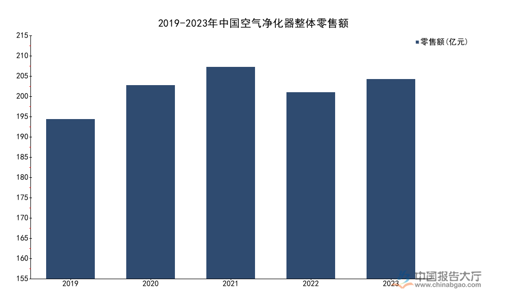 2026年空气净化设备市场竞争分析：CR5达38.6%上半年增速28.6%