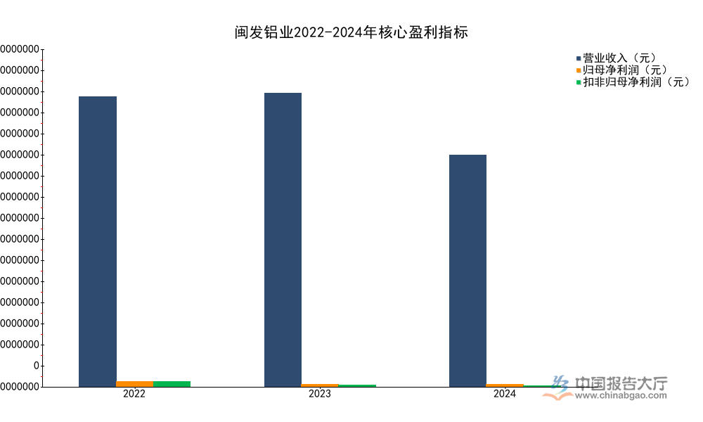 2026年有色金属加工铝型材中小头部企业财务分析:头部营收同比降幅达21%
