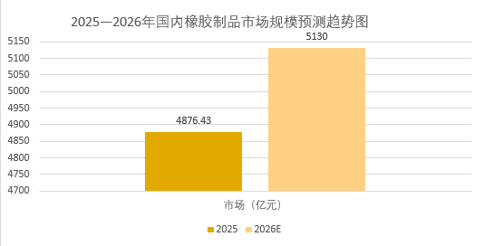 2026年橡膠製品行業現狀分析：國內橡膠製品市場預計突破5130億元
