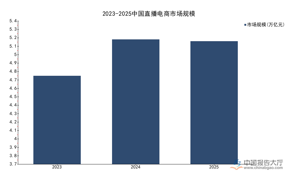 2026年直播电商市场结构分析：店播GMV占比超50%