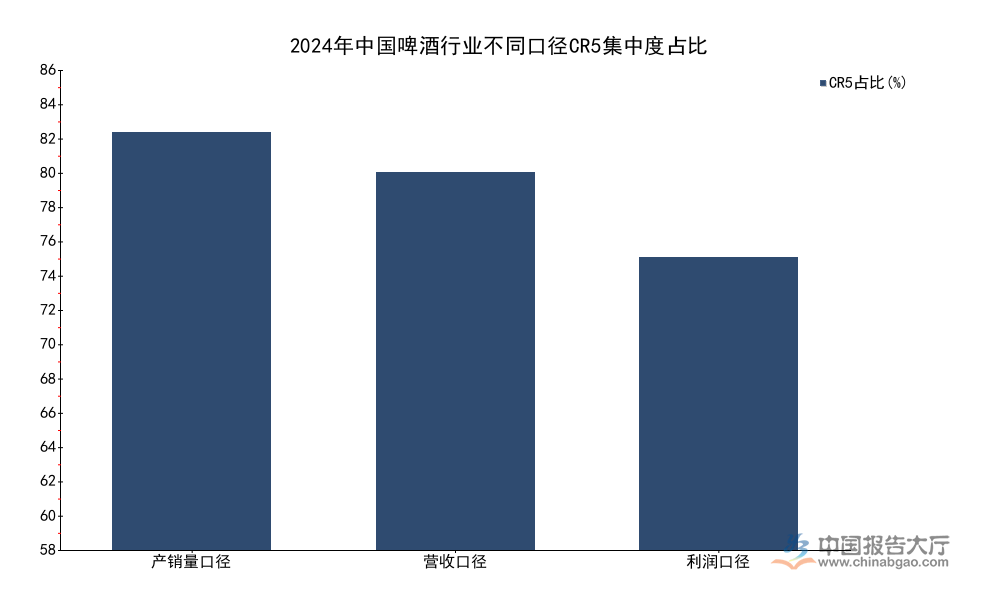 2026年啤酒行业集中度分析:CR5产销量占比达84.7%