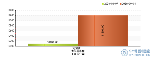 纺织行业报价预警:青岛盛泽化工丙烯腈价格4周上涨10.89%(20260904)