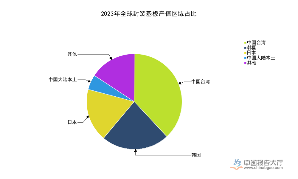 2026年IC封装载板区域产值分布分析：中国台湾占比达38%