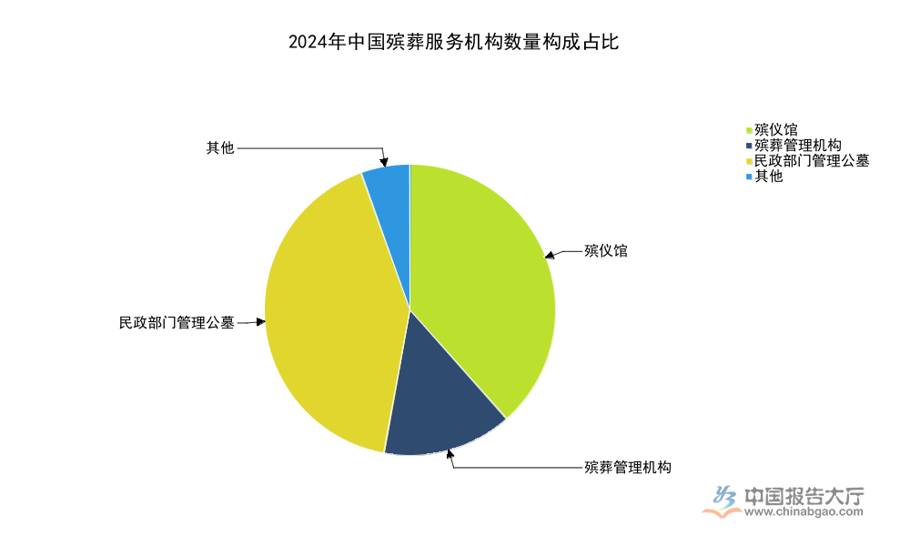2026年殡葬产业产业布局分析：生态安葬率达37.8%