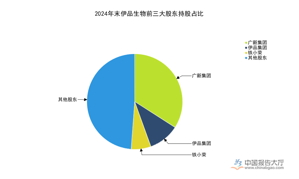 2026年生物发酵头部企业竞争分析：头部企业营收达173.34亿元