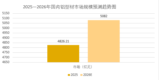 2026年铝型材市场规模分析：国内铝型材市场规模预计达到5082亿元