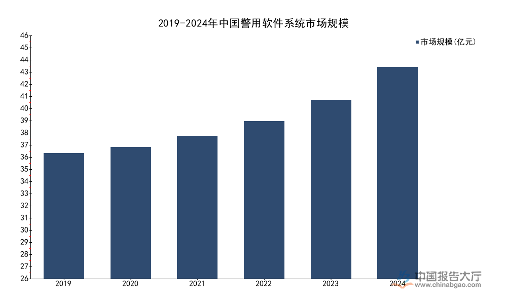 2026年警用软件系统竞争格局分析：市场规模达45.2亿元