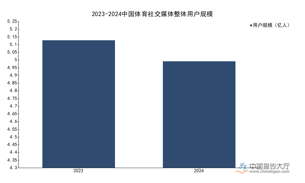 2026年体育社交媒体产业布局分析:用户渗透率达39.5%