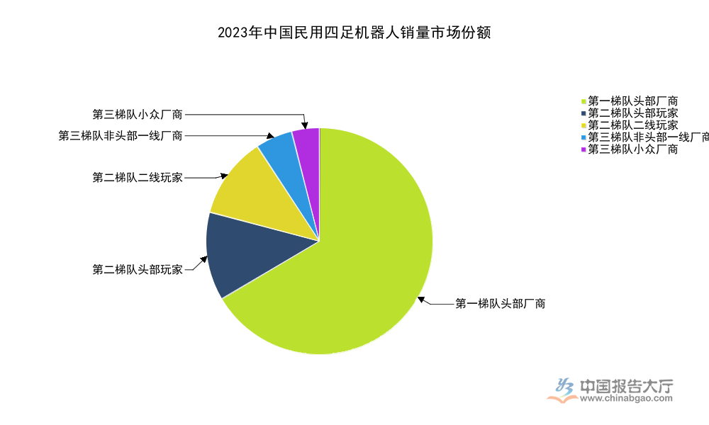 2026年四足机器人市场份额分析：CR3超90%
