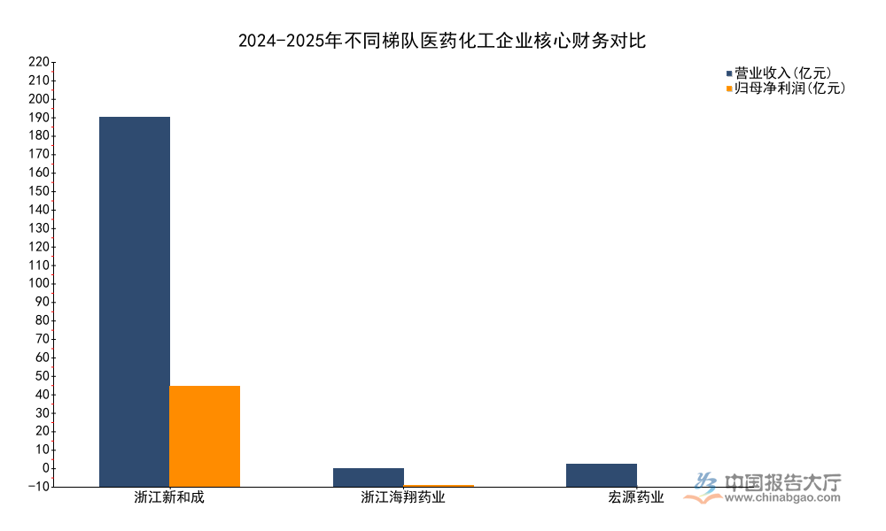 2026年医药化工竞争分析：头部企业ROE达21.78%