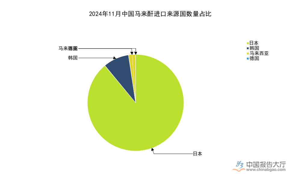 2026年马来酐进出口贸易分析：出口额占比达97.72%